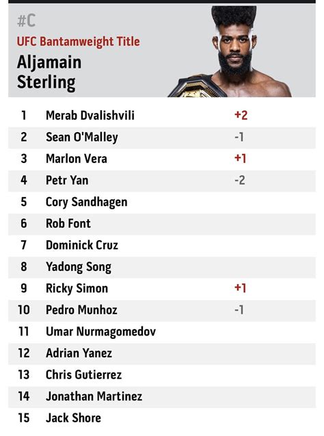 bantamweight ufc|UFC Rankings, Division Rankings, P4P rankings, UFC Champions .